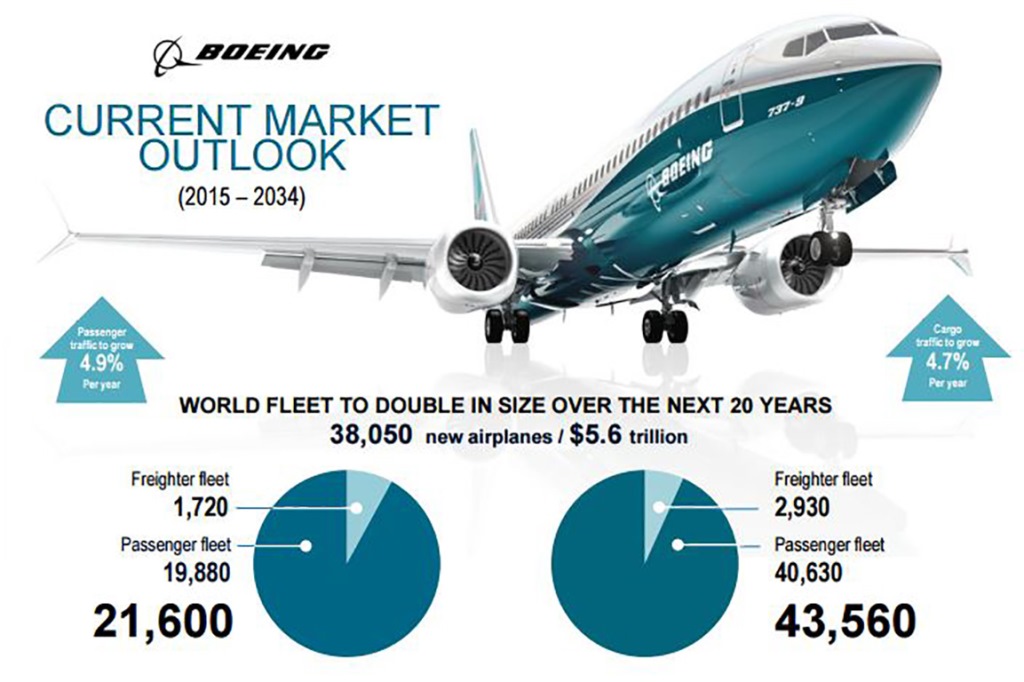 Boeing ups aircraft demand expectation ǀ Air Cargo News