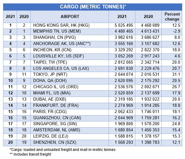 Top 20 Cargo Airports 2021 Source ACI