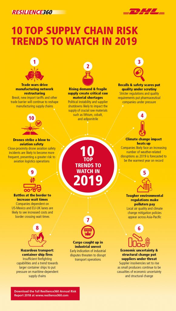 Resilience360 Top 10 supply chain risks 2019