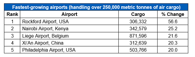 Fastest growing cargo airports over 250,000 tonnes 2018