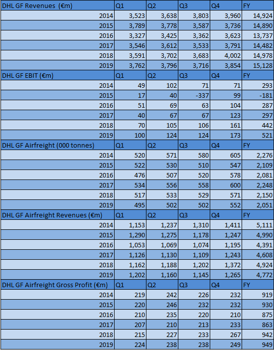 DHL Global Forwarding 2019 Results