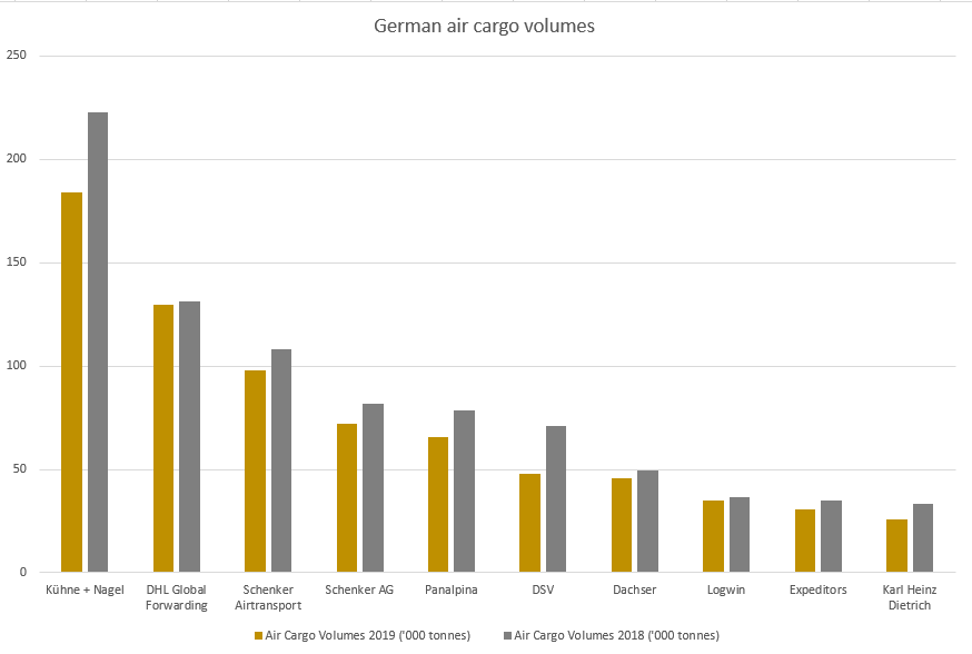 Forwarders German air cargo volumes 2019 v 2018