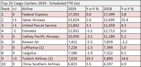 Barber støj wafer Top 25 cargo airlines 2019: FedEx retains the top spot as Qatar climbs