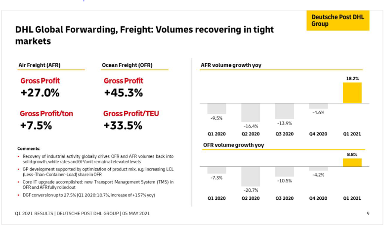 Dhl Global Forwarding Sees Airfreight Revenues And Profits Soar In Q1