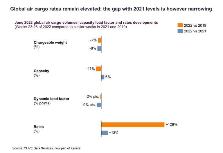 CLIVE air cargo stats June 2022