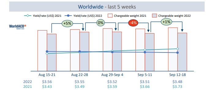 WorldACD 5 week rates chart