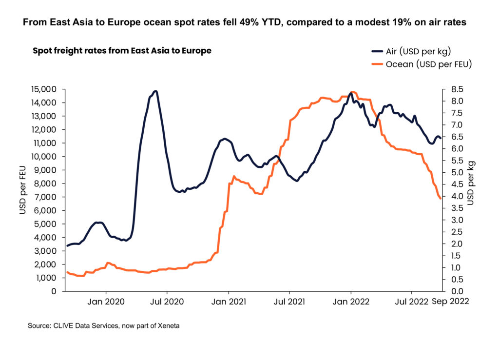 om East Asia to Europe, ocean spot rates fell 49% YTD, compared to a modest 19% on air rates.jpg Source CLIVE