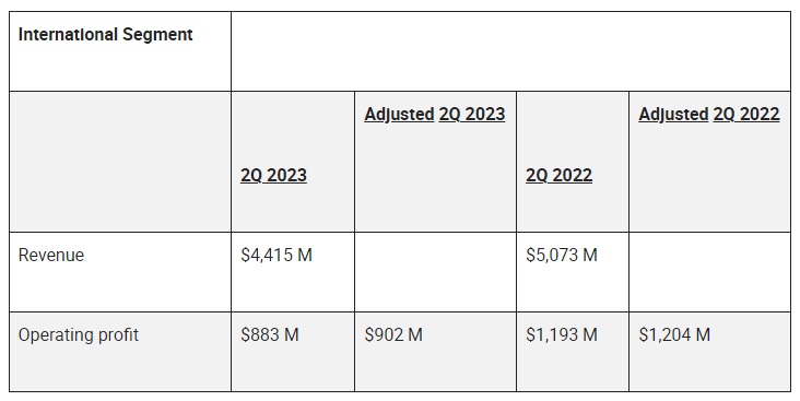 UPS Q2 2023 international segment results