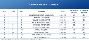 Hong Kong remains busiest cargo airport as US hubs struggled