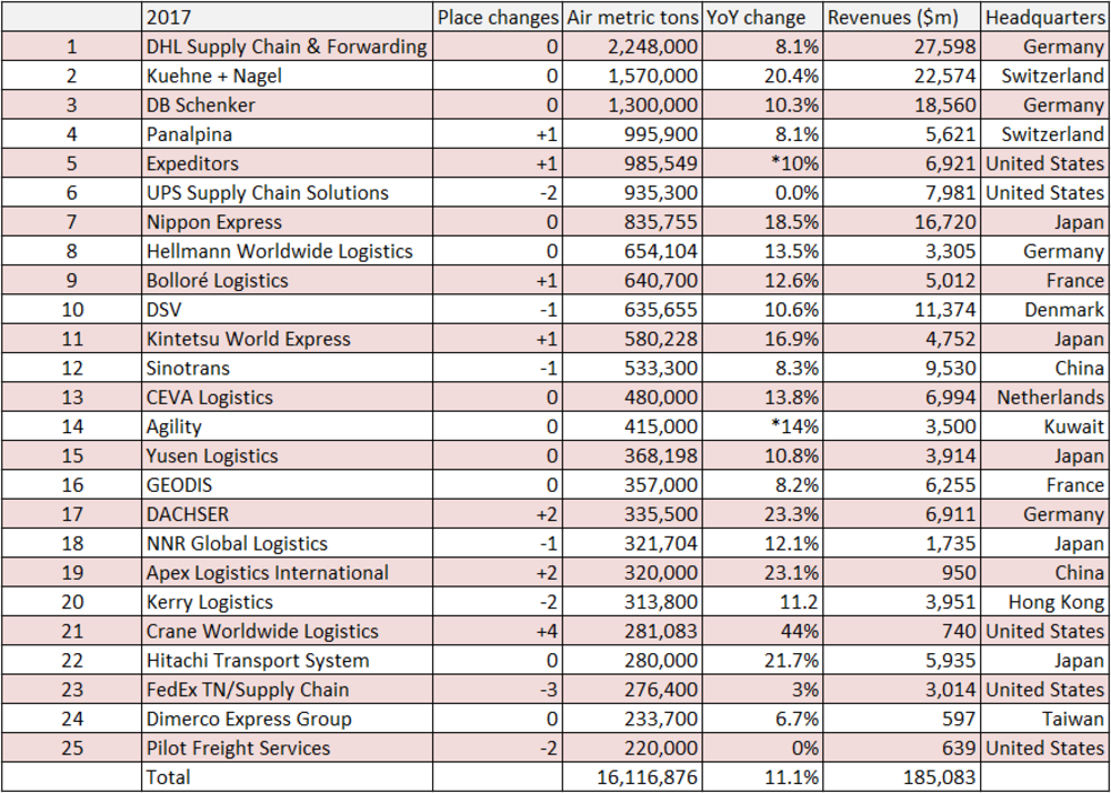 Top 25 airfreight forwarders: DHL still at the top but Kuhne+ ...