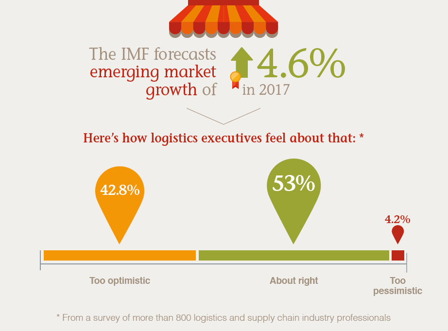 Logistics industry remains optimistic on emerging market growth ...