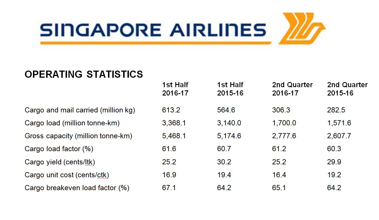 SIA Cargo operating loss widens in the financial year's first half